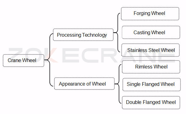 کرین وہیل کی اقسام