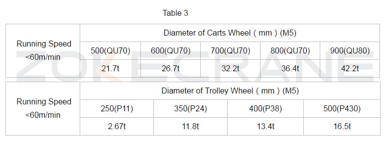 crane wheel table