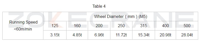 crane wheel table