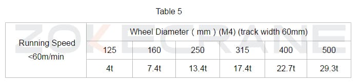 crane wheel table