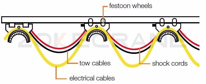 Festoon system