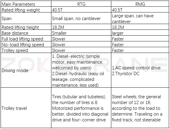 RTG vs RMG